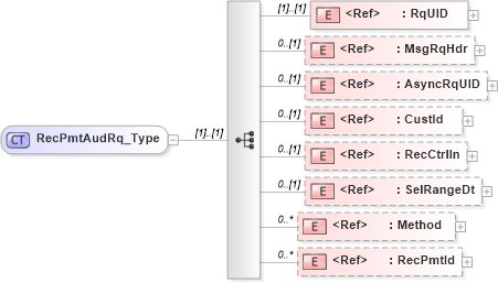XSD Diagram of RecPmtAudRq_Type in schema ifx170_recpmtaud_xsd (Interactive Financial eXchange (IFX))