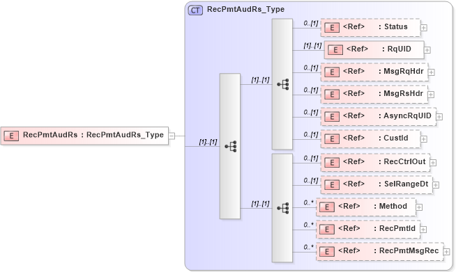 XSD Diagram of RecPmtAudRs in schema ifx170_recpmtaud_xsd (Interactive Financial eXchange (IFX))