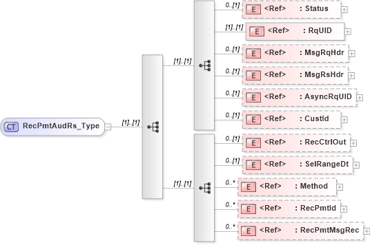 XSD Diagram of RecPmtAudRs_Type in schema ifx170_recpmtaud_xsd (Interactive Financial eXchange (IFX))
