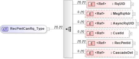 XSD Diagram of RecPmtCanRq_Type in schema ifx170_recpmtcan_xsd (Interactive Financial eXchange (IFX))