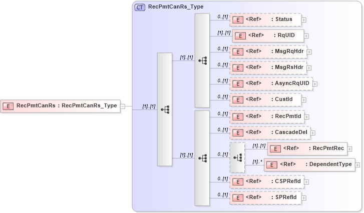 XSD Diagram of RecPmtCanRs in schema ifx170_recpmtcan_xsd (Interactive Financial eXchange (IFX))