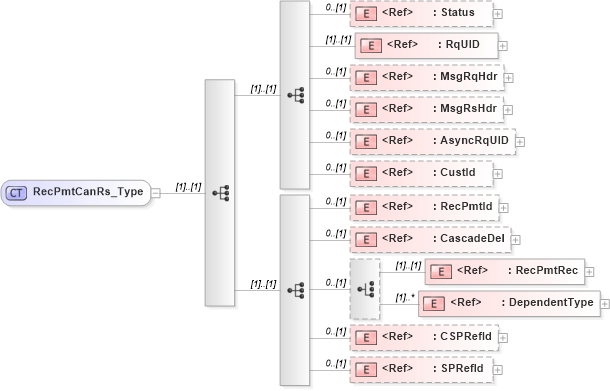 XSD Diagram of RecPmtCanRs_Type in schema ifx170_recpmtcan_xsd (Interactive Financial eXchange (IFX))