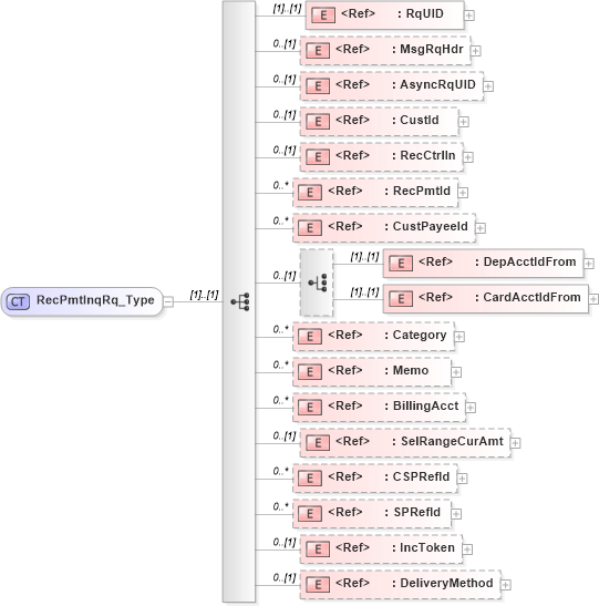 XSD Diagram of RecPmtInqRq_Type in schema ifx170_recpmtinq_xsd (Interactive Financial eXchange (IFX))