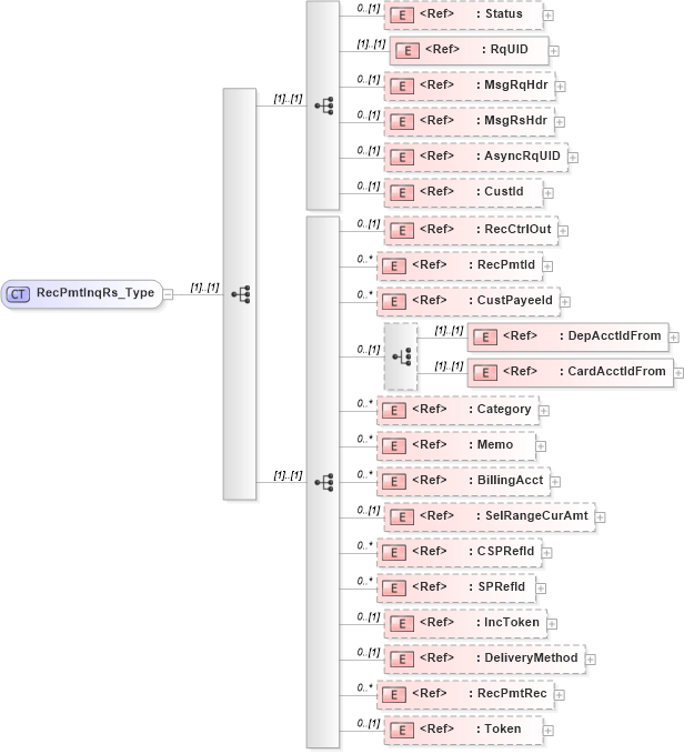 XSD Diagram of RecPmtInqRs_Type in schema ifx170_recpmtinq_xsd (Interactive Financial eXchange (IFX))