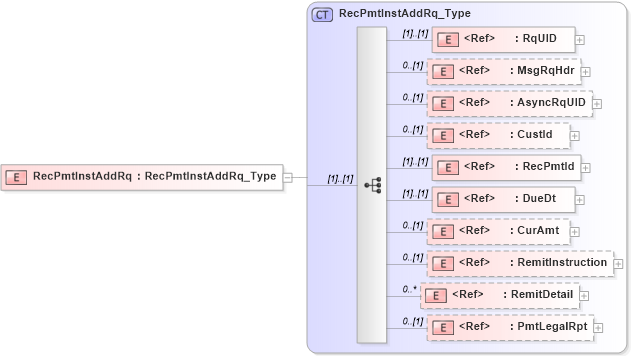 XSD Diagram of RecPmtInstAddRq in schema ifx170_recpmtinstadd_xsd (Interactive Financial eXchange (IFX))