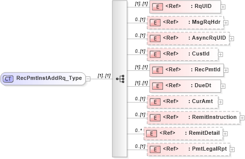 XSD Diagram of RecPmtInstAddRq_Type in schema ifx170_recpmtinstadd_xsd (Interactive Financial eXchange (IFX))