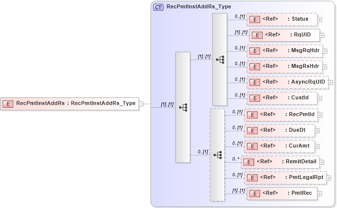 XSD Diagram of RecPmtInstAddRs in schema ifx170_recpmtinstadd_xsd (Interactive Financial eXchange (IFX))