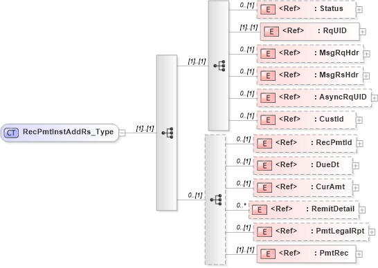 XSD Diagram of RecPmtInstAddRs_Type in schema ifx170_recpmtinstadd_xsd (Interactive Financial eXchange (IFX))