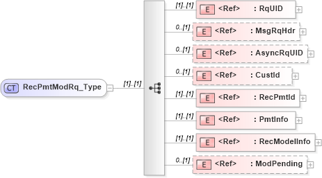 XSD Diagram of RecPmtModRq_Type in schema ifx170_recpmtmod_xsd (Interactive Financial eXchange (IFX))