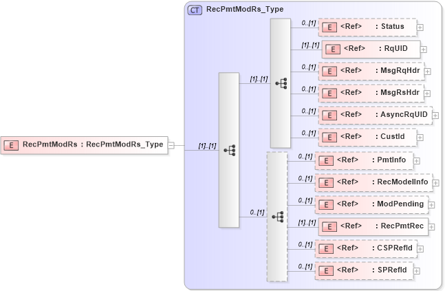 XSD Diagram of RecPmtModRs in schema ifx170_recpmtmod_xsd (Interactive Financial eXchange (IFX))