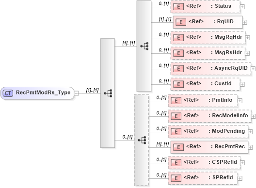 XSD Diagram of RecPmtModRs_Type in schema ifx170_recpmtmod_xsd (Interactive Financial eXchange (IFX))