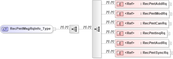 XSD Diagram of RecPmtMsgRqInfo_Type in schema ifx170_pmtlib_xsd (Interactive Financial eXchange (IFX))