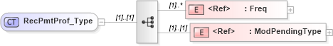 XSD Diagram of RecPmtProf_Type in schema ifx170_svcproflib_xsd (Interactive Financial eXchange (IFX))