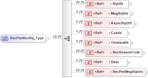 XSD Diagram of RecPmtRevRq_Type in schema ifx170_recpmtrev_xsd (Interactive Financial eXchange (IFX))