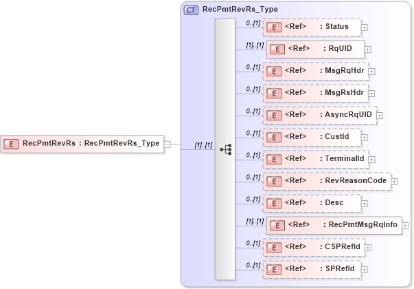 XSD Diagram of RecPmtRevRs in schema ifx170_recpmtrev_xsd (Interactive Financial eXchange (IFX))
