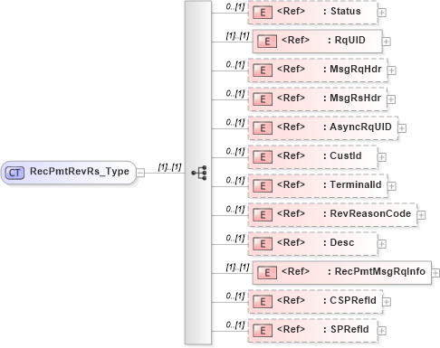 XSD Diagram of RecPmtRevRs_Type in schema ifx170_recpmtrev_xsd (Interactive Financial eXchange (IFX))