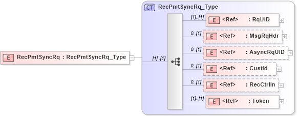 XSD Diagram of RecPmtSyncRq in schema ifx170_recpmtsync_xsd (Interactive Financial eXchange (IFX))