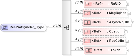 XSD Diagram of RecPmtSyncRq_Type in schema ifx170_recpmtsync_xsd (Interactive Financial eXchange (IFX))