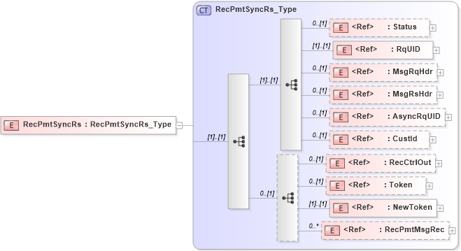 XSD Diagram of RecPmtSyncRs in schema ifx170_recpmtsync_xsd (Interactive Financial eXchange (IFX))