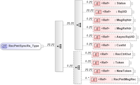 XSD Diagram of RecPmtSyncRs_Type in schema ifx170_recpmtsync_xsd (Interactive Financial eXchange (IFX))