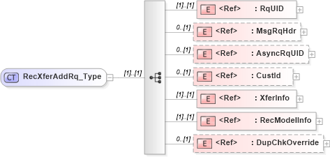 XSD Diagram of RecXferAddRq_Type in schema ifx170_recxferadd_xsd (Interactive Financial eXchange (IFX))