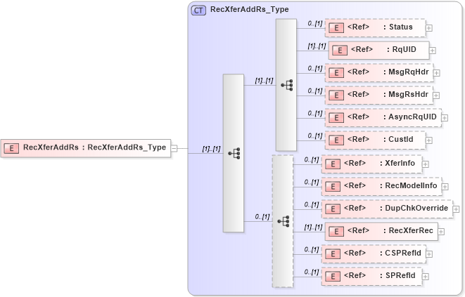 XSD Diagram of RecXferAddRs in schema ifx170_recxferadd_xsd (Interactive Financial eXchange (IFX))