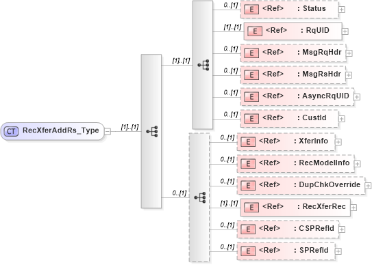 XSD Diagram of RecXferAddRs_Type in schema ifx170_recxferadd_xsd (Interactive Financial eXchange (IFX))