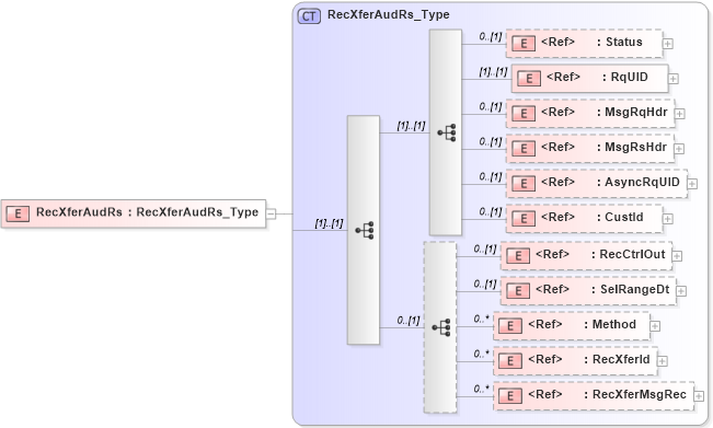 XSD Diagram of RecXferAudRs in schema ifx170_recxferaud_xsd (Interactive Financial eXchange (IFX))