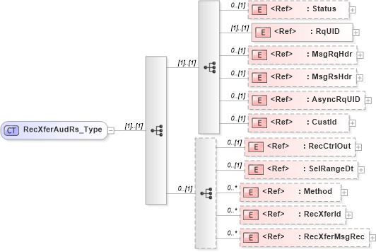 XSD Diagram of RecXferAudRs_Type in schema ifx170_recxferaud_xsd (Interactive Financial eXchange (IFX))