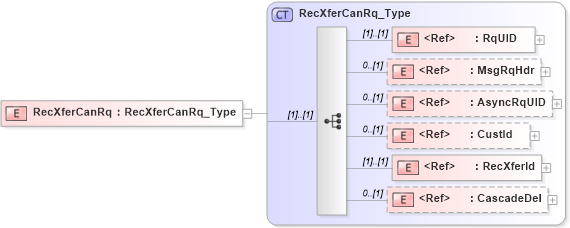 XSD Diagram of RecXferCanRq in schema ifx170_recxfercan_xsd (Interactive Financial eXchange (IFX))