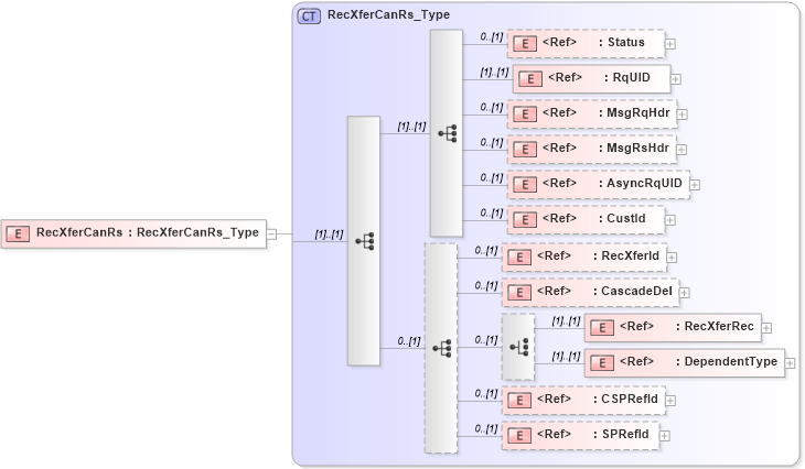 XSD Diagram of RecXferCanRs in schema ifx170_recxfercan_xsd (Interactive Financial eXchange (IFX))