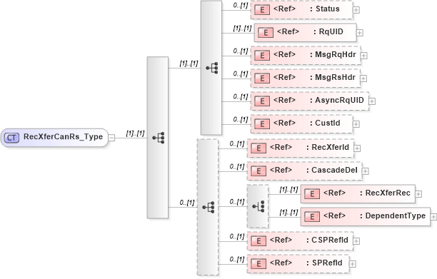 XSD Diagram of RecXferCanRs_Type in schema ifx170_recxfercan_xsd (Interactive Financial eXchange (IFX))