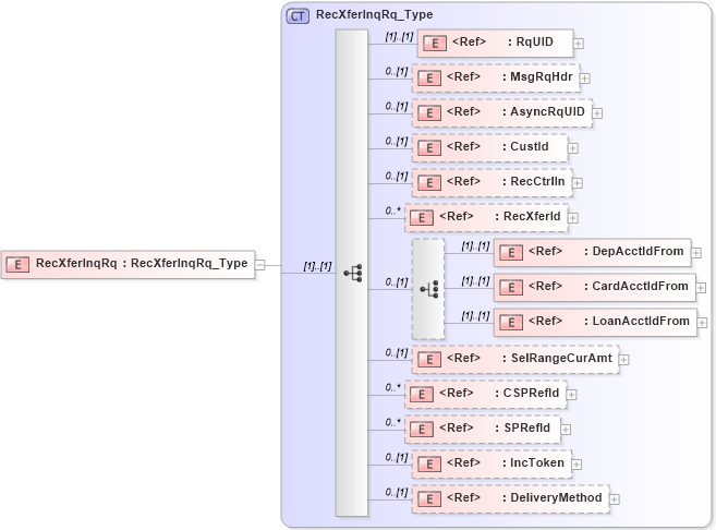XSD Diagram of RecXferInqRq in schema ifx170_recxferinq_xsd (Interactive Financial eXchange (IFX))