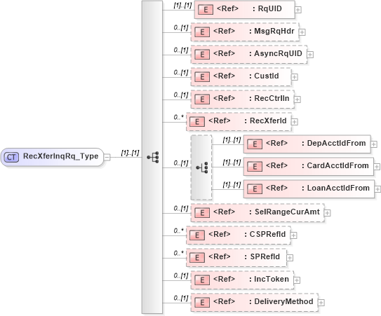 XSD Diagram of RecXferInqRq_Type in schema ifx170_recxferinq_xsd (Interactive Financial eXchange (IFX))