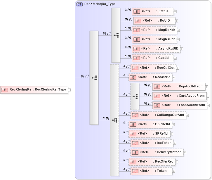 XSD Diagram of RecXferInqRs in schema ifx170_recxferinq_xsd (Interactive Financial eXchange (IFX))