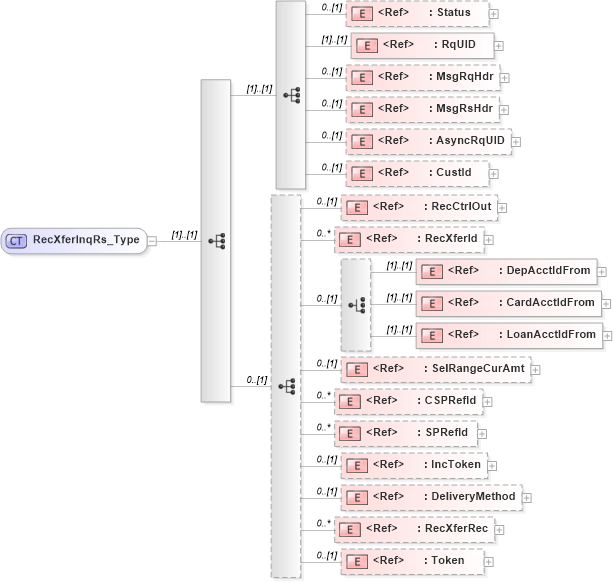 XSD Diagram of RecXferInqRs_Type in schema ifx170_recxferinq_xsd (Interactive Financial eXchange (IFX))