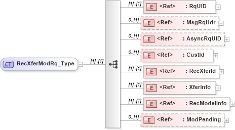 XSD Diagram of RecXferModRq_Type in schema ifx170_recxfermod_xsd (Interactive Financial eXchange (IFX))