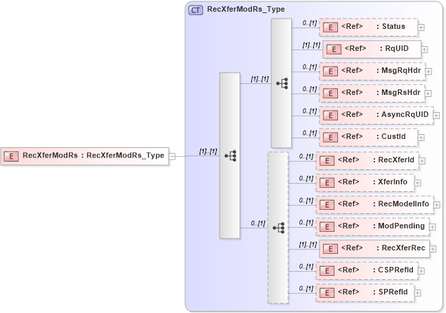 XSD Diagram of RecXferModRs in schema ifx170_recxfermod_xsd (Interactive Financial eXchange (IFX))