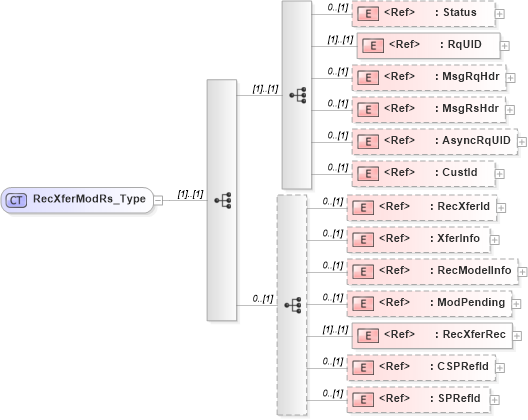 XSD Diagram of RecXferModRs_Type in schema ifx170_recxfermod_xsd (Interactive Financial eXchange (IFX))