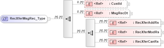 XSD Diagram of RecXferMsgRec_Type in schema ifx170_xferlib_xsd (Interactive Financial eXchange (IFX))
