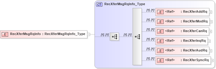XSD Diagram of RecXferMsgRqInfo in schema ifx170_xferlib_xsd (Interactive Financial eXchange (IFX))