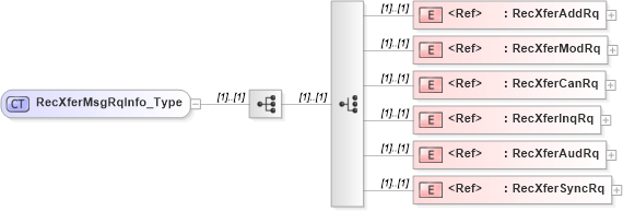 XSD Diagram of RecXferMsgRqInfo_Type in schema ifx170_xferlib_xsd (Interactive Financial eXchange (IFX))