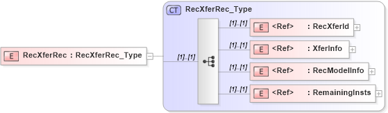 XSD Diagram of RecXferRec in schema ifx170_xferlib_xsd (Interactive Financial eXchange (IFX))