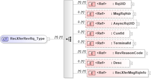 XSD Diagram of RecXferRevRq_Type in schema ifx170_recxferrev_xsd (Interactive Financial eXchange (IFX))