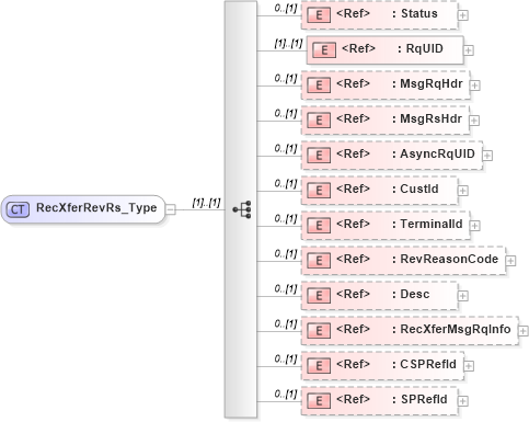XSD Diagram of RecXferRevRs_Type in schema ifx170_recxferrev_xsd (Interactive Financial eXchange (IFX))