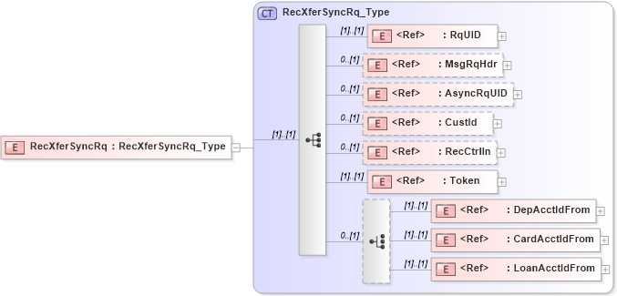 XSD Diagram of RecXferSyncRq in schema ifx170_recxfersync_xsd (Interactive Financial eXchange (IFX))