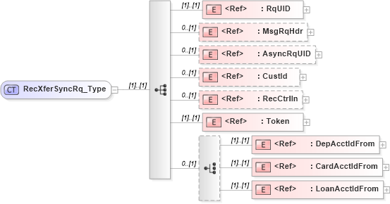 XSD Diagram of RecXferSyncRq_Type in schema ifx170_recxfersync_xsd (Interactive Financial eXchange (IFX))