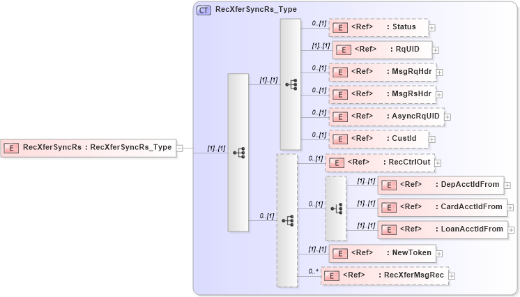 XSD Diagram of RecXferSyncRs in schema ifx170_recxfersync_xsd (Interactive Financial eXchange (IFX))