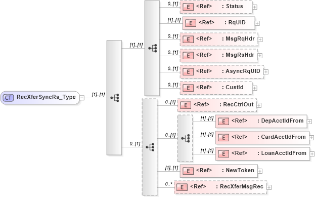 XSD Diagram of RecXferSyncRs_Type in schema ifx170_recxfersync_xsd (Interactive Financial eXchange (IFX))