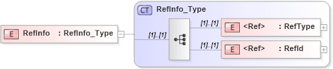 XSD Diagram of RefInfo in schema ifx170_corelib_xsd (Interactive Financial eXchange (IFX))